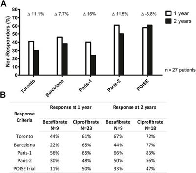 Fibrates for the Treatment of Primary Biliary Cholangitis Unresponsive to Ursodeoxycholic Acid: An Exploratory Study